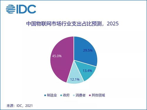 IDC預(yù)測(cè) 中國(guó)物聯(lián)網(wǎng)市場(chǎng)規(guī)模2025年將超3000億美元，技術(shù)服務(wù)成關(guān)鍵驅(qū)動(dòng)力